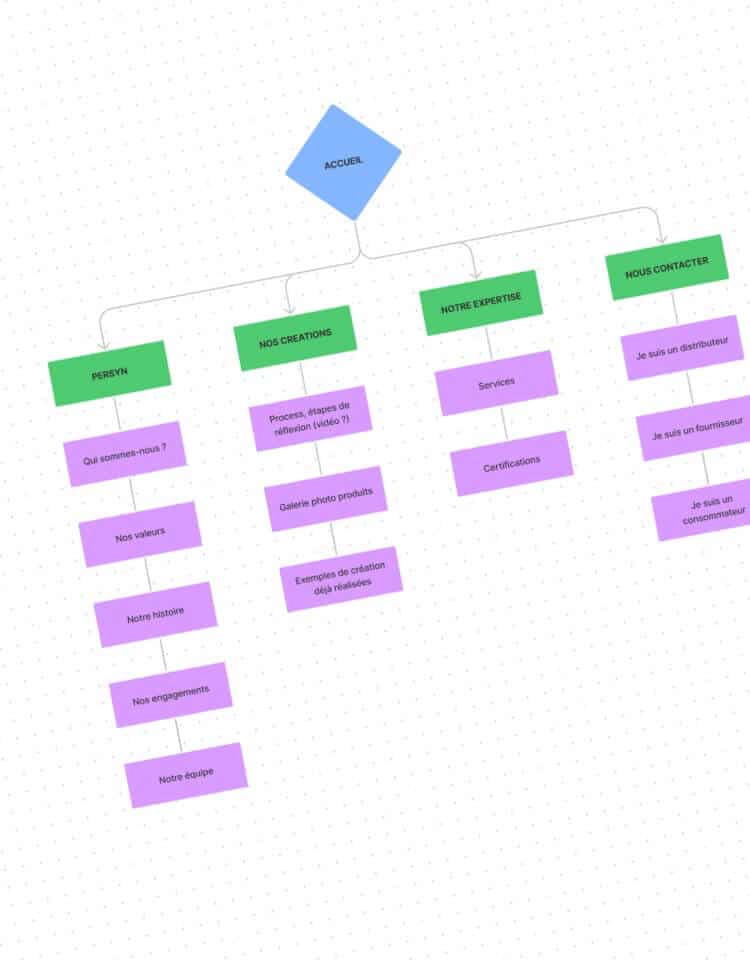 Capture d'écran de l'arborescence du site internet Persyn
